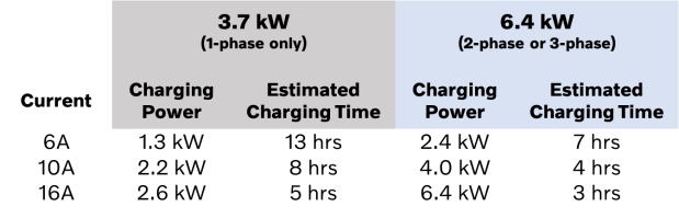 Single Phase Charging